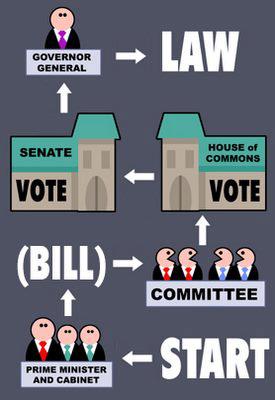How Bills-Legislations are past